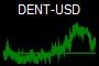 DENT-USD